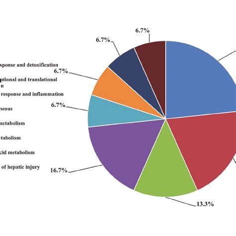 Functional Classification Of The Proteins Of Differential Abundance Download Scientific Diagram