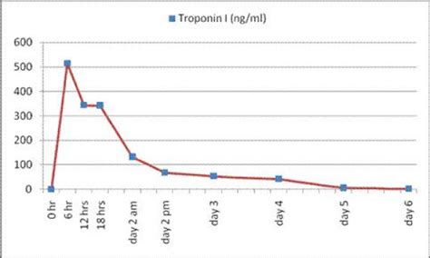 Trend Of Our Patients Troponin I Level Over The First Six Days Of