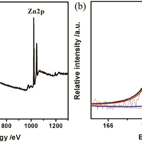 Xps Survey Spectrum Of Szno A High Resolution S 2p Xps Spectra B Download Scientific Diagram