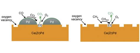 Effects Of Zr Addition On Co And Ch Catalytic Oxidation Over Pdo Pdo