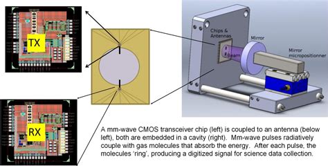 Spectrometer On A Chip High Speed Integrated Circuits And Systems