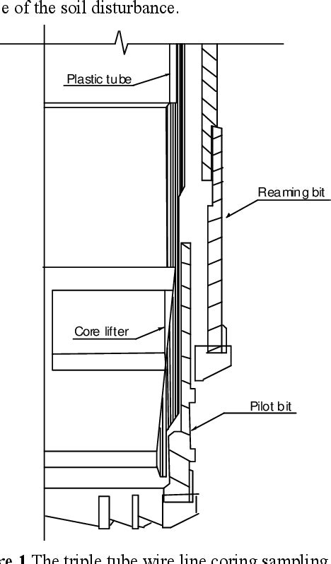 Figure 1 From Soil Disturbance Assessment In Soil Sampling Of Open Tube