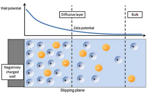 Modeling Electroosmotic Flow and the Electrical Double Layer | COMSOL Blog