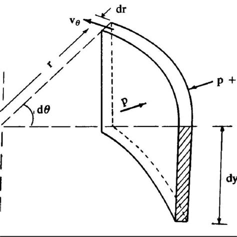 A Helicoidal Flow α Flow And B Laterally Oscillating Flow