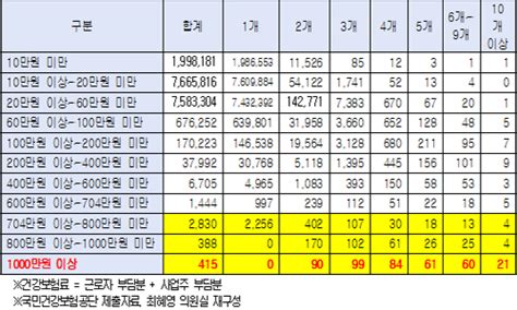 같은 사회보험 상한액 적용 방법 차이건강보험vs 국민연금