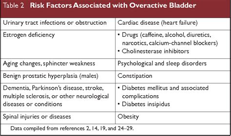 PDF An Overview Of Overactive Bladder And Its Pharmacological