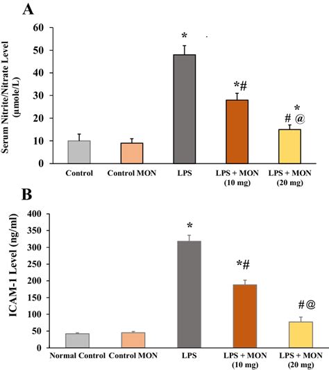 Effects Of Montelukast Mon And Mg Kg D P O On A Serum