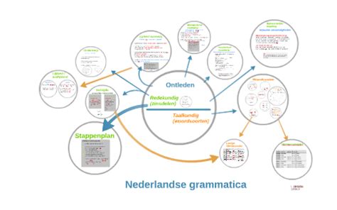 Nederlandse Grammatica By L Hylkema On Prezi