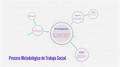 Proceso Metodológico De Trabajo Social By Mirsabel Zárate Vicente On Prezi