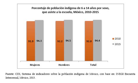 Mujeres indígenas datos estadísticos en el México actual Comisión