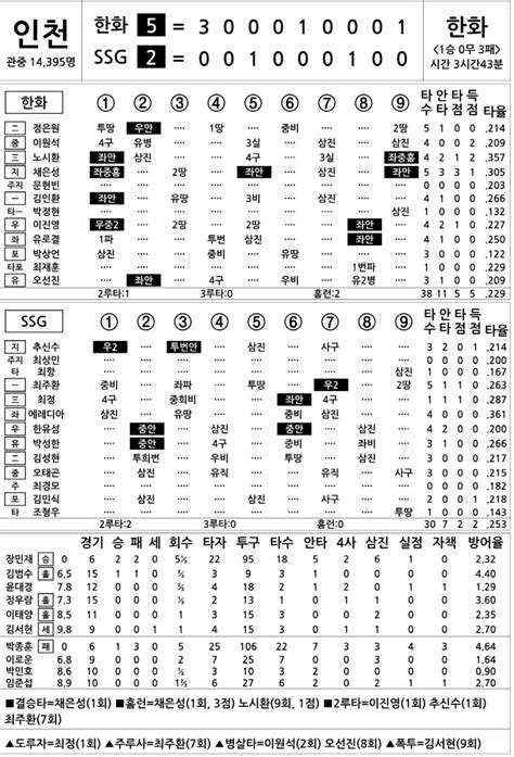 2023 Kbo리그 기록실 한화 Vs Ssg 5월 12일 스포츠조선