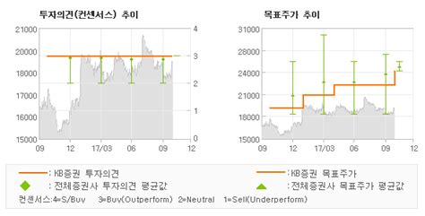 Et투자뉴스 제일기획 Top Line 성 매수유지 Kb증권 전자신문