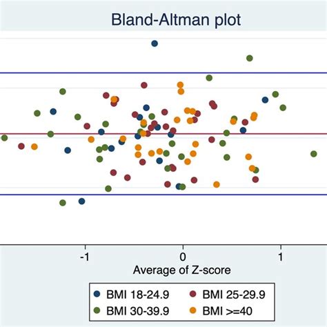 Blandaltman Plots For Accuracy Between Sonographic Estimated Fetal