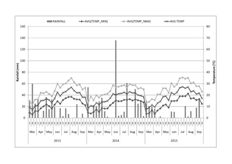 Decadal Mean Maximum Mean Minimum And Average Air Temperature And