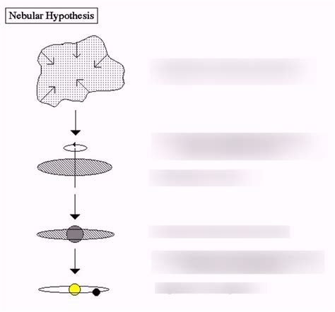 Earth Sci Nebular Hypothesis Diagram Quizlet