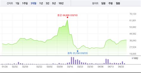 특징주 네이처셀 5거래일 연속 상승세로 순항 중096 ↑