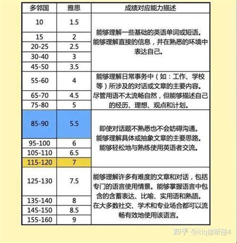 雅思4分相当于多邻国多少分 多邻国分数与雅思分数对应关系 知乎