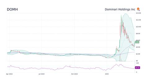 DOMH - Dominari Holdings Inc Stock Price Forecast 2026, 2027, 2030 to ...