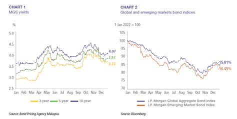 bond market risk assessments  components   capital market