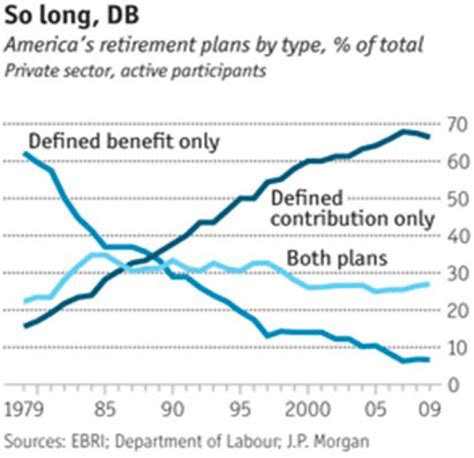 The Shift From Defined Benefit To Defined Contribution Plans