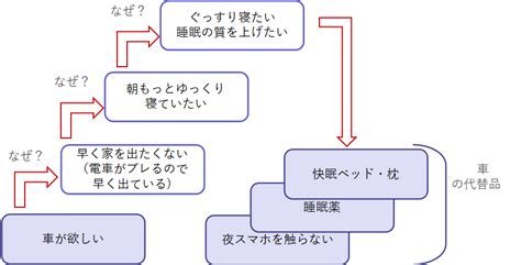 ニーズとは何か：ニーズとウォンツの違い｜マーケティング戦略 ロジカルシンキング講師のビジネスナレッジ