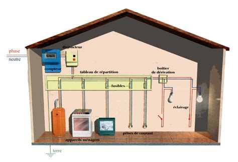 Installation électrique domestique