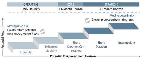 Segmentation And Horizons Within Short Term Investment Strategies