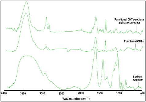 Fourier Transform Infrared Ftir Spectra Of Sodium Alginate