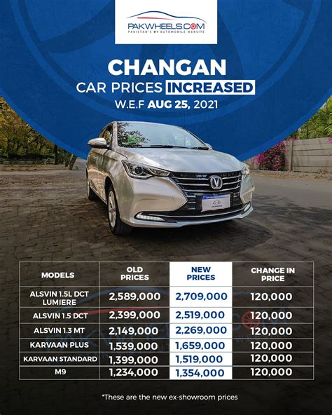 Changan Car Prices Saw MASSIVE Increase! - News/Articles/Motorists Education - PakWheels Forums