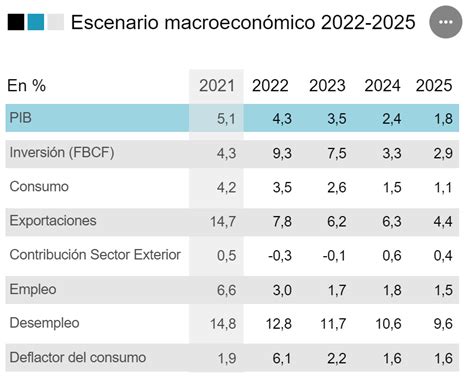 Nuevo Cuadro Macroecon Mico De Gobierno Hunde El Crecimiento Del Pib