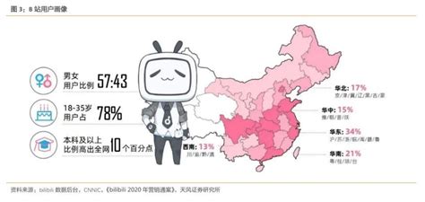 哔哩哔哩产品分析报告——与年轻人一同驶向星辰大海 人人都是产品经理