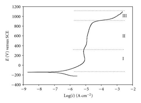 Potentiodynamic Polarization Curve For Aisi 321 Stainless Steel In