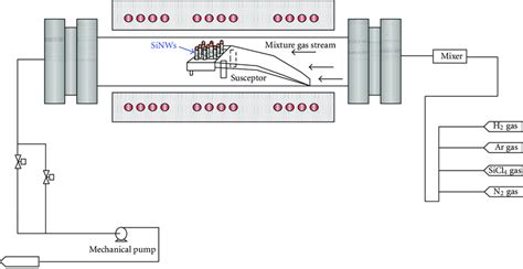 A Schematic Diagram Of The Hot Wall Cvd System Employed In This Study