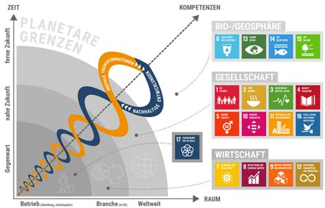 Wie Kompetenzentwicklungen für nachhaltige Entwicklung mit der