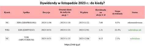 Kto wypłaci dywidendy w listopadzie 2023 r MB IG Inwestycje giełdowe