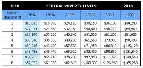 2018-Federal-poverty-levels-chart | The Rx Solution