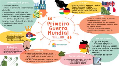 Primeira Guerra Mundial Mapa Mental Educador