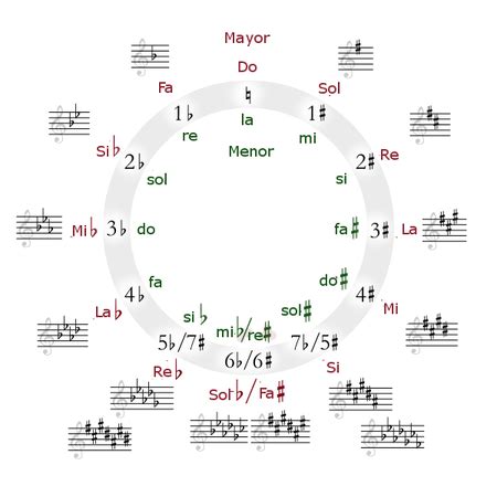 Las 24 Tonalidades Musicales En 7 1 Pasos Marcolara Net