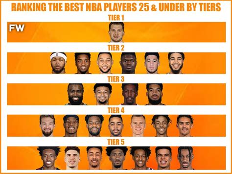 Ranking The Best NBA Players 25 And Under By Tiers - Fadeaway World