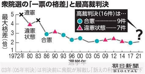 衆院選「一票の格差」、最高裁が判断へ 「10増10減」の評価は：朝日新聞デジタル