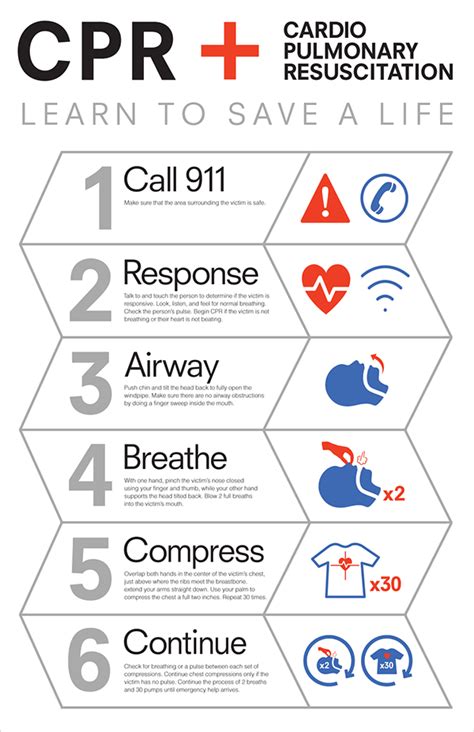 CPR Chart on Behance