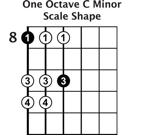 Learn The Minor Scale On Guitar - Minor Scale Lesson #1