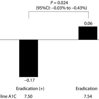 The Comparisons Of Hemoglobin A C A C Changes From Baseline To