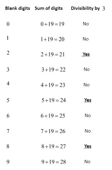 Write The Smallest Digit And The Greatest Digit In The Blank Space Each