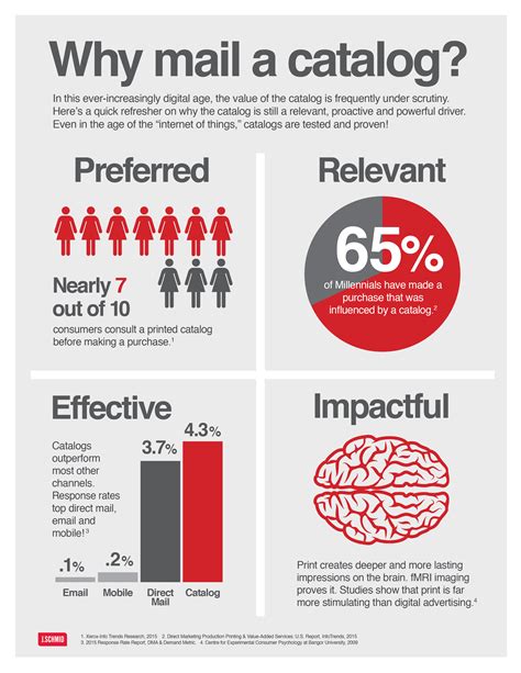 Why Mail A Catalog? The Stats. - J. Schmid