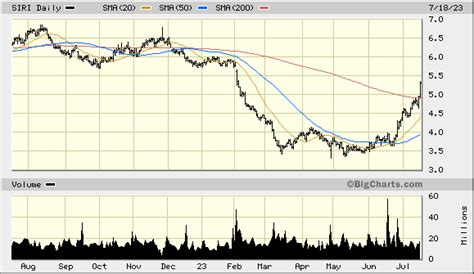 Sirius Xm Holdings Inc Siri Stock Message Board Investorshub