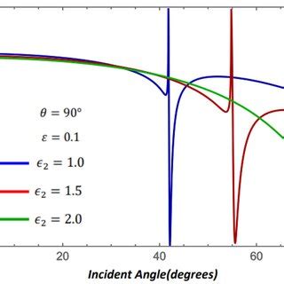 Dependence Of The P Polarization Reflectance On The Incident Angle For