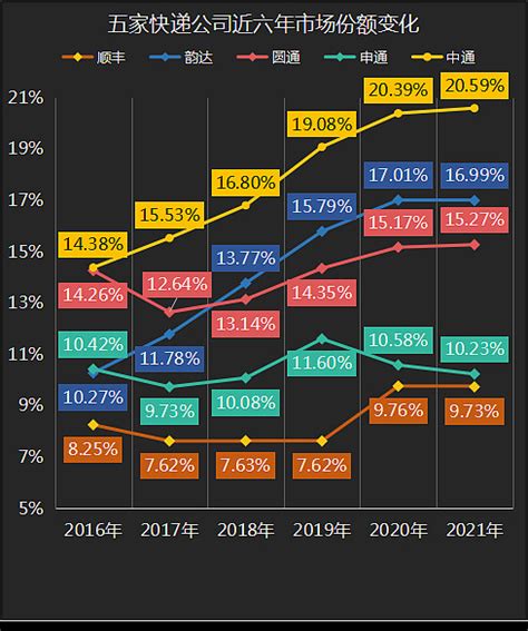 中通、韵达、顺丰等五家快递公司近六年市场份额变化分析 我们先来看行业宏观情况：根据国家邮政局披露的数据，2021年，全国快递服务企业业务量累计
