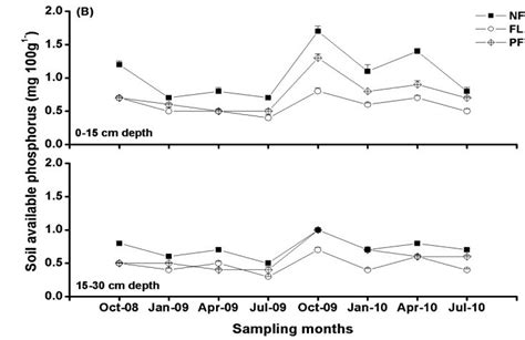 Temporal Variation In Soil Available Phosphorus At Cm And Cm