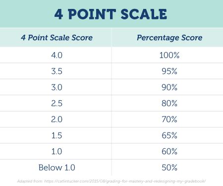 Point Grading Scale